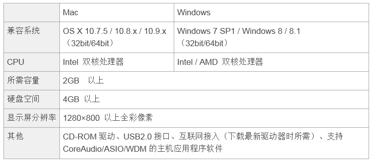 兼容iPad/Mac/PC，实现高品质录音的Steinberg USB音频接口UR12发布